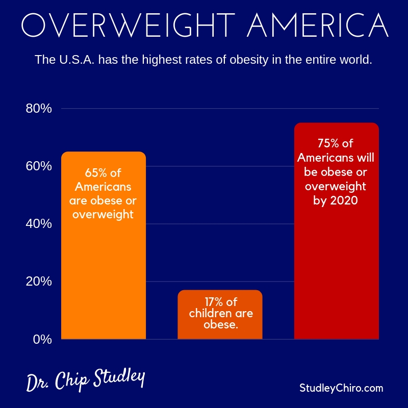 25 Facts about the obesity epidemic in America Studley Chiropractic